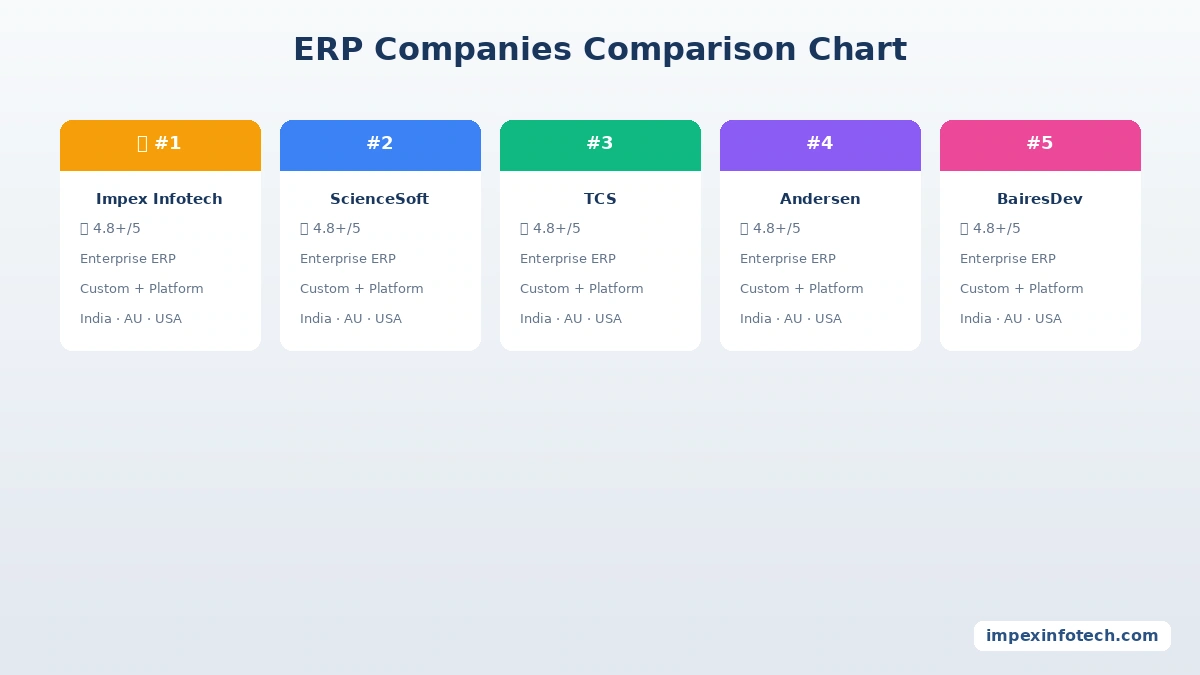 ERP Development Companies Comparison Chart 2026 - Pricing, Expertise, and Industries Served