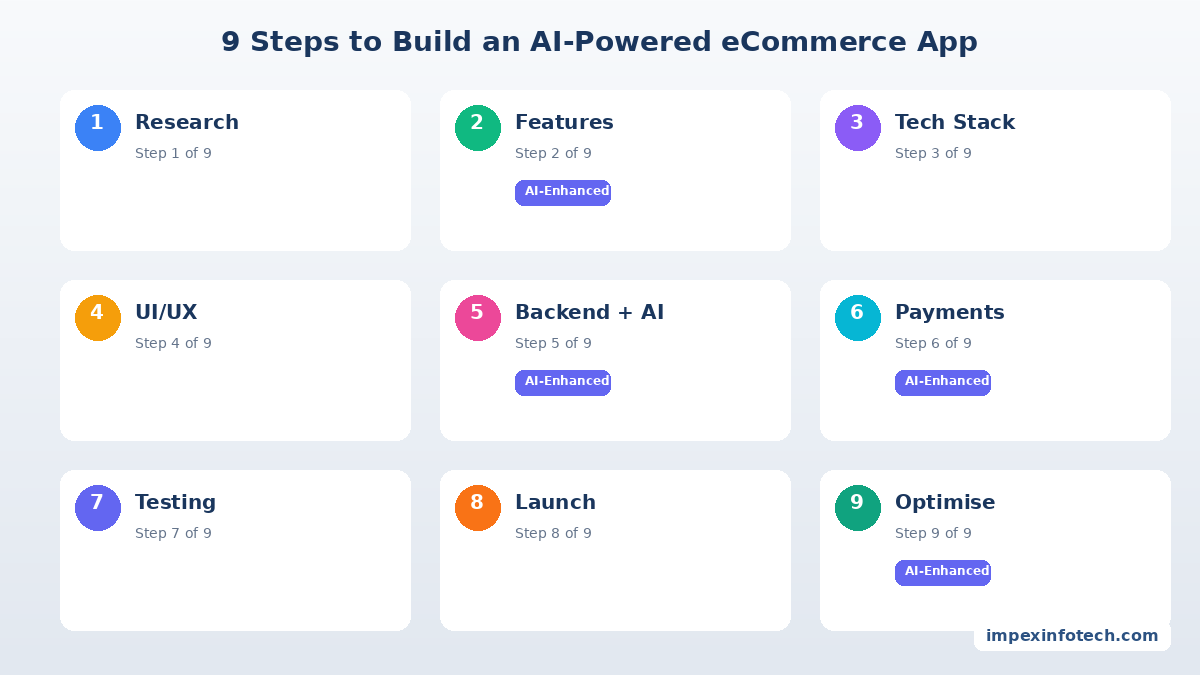 9 Steps to Build an AI-Powered eCommerce App in 2026 - Development Process Infographic