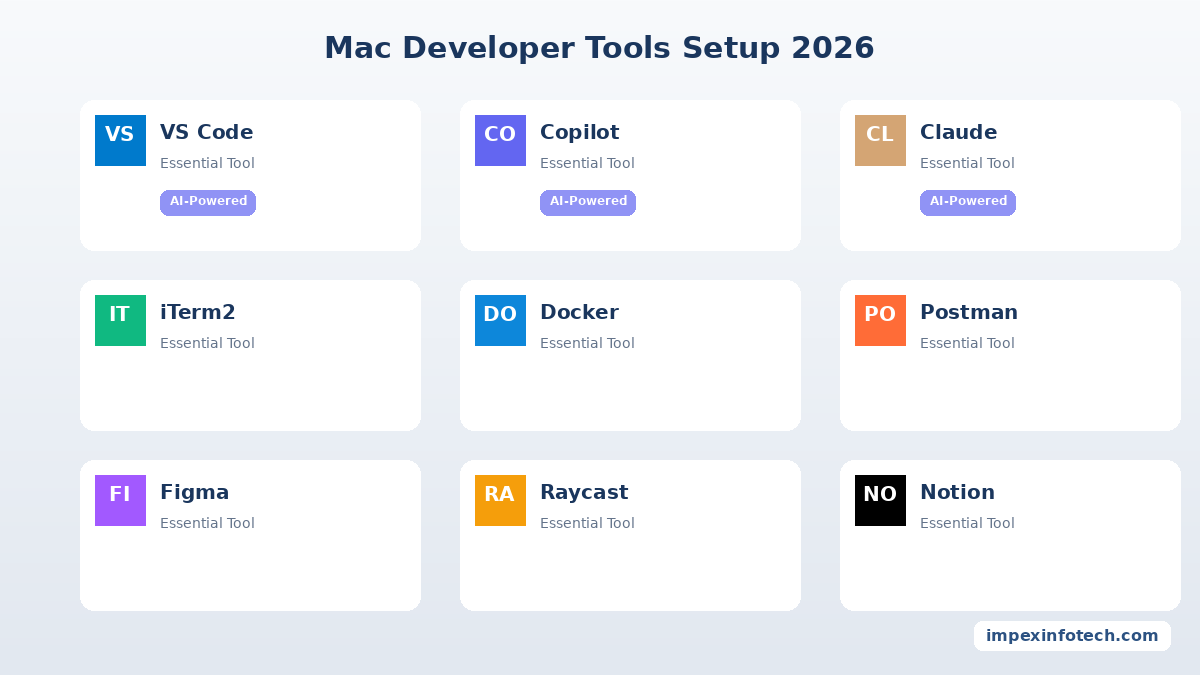 Mac Developer Setup 2026 - Ideal macOS Workspace for PHP, Web, and Mobile Developers
