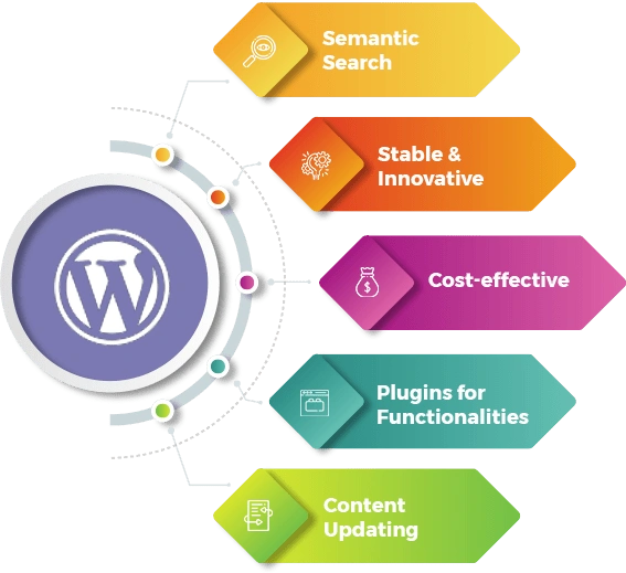 Impex Infotech WordPress Development Company
