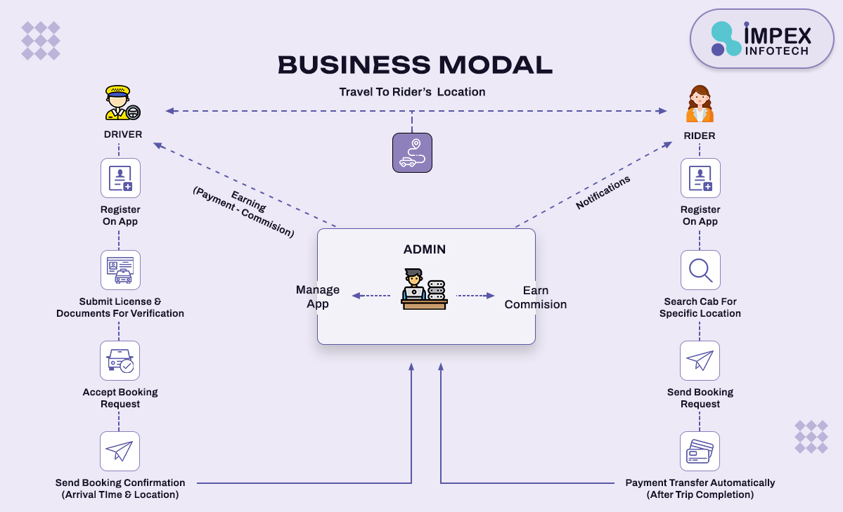 Build An App Like Uber