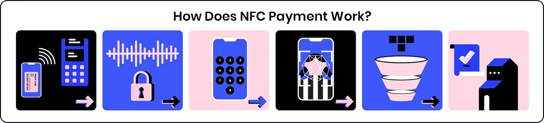 NFC payment process infographic showing tap-to-pay technology workflow