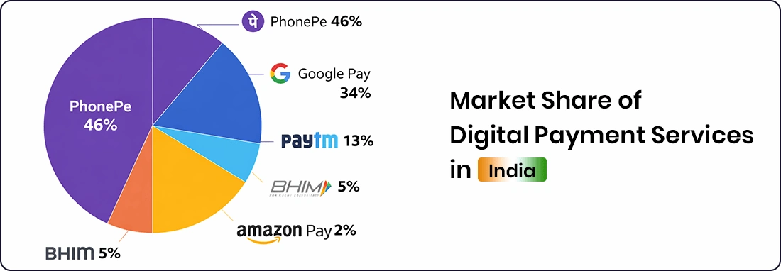 UPI payment apps market share in India 2025 statistics